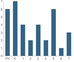 Number of Students Per Grade For Whispering Hope Christian Academy