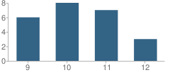 Number of Students Per Grade For Memorial Private High School