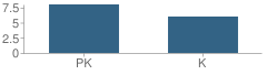 Number of Students Per Grade For New Beginnings Academy