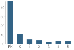 Number of Students Per Grade For Austin Children's Academy