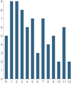 Number of Students Per Grade For Ambleside School of San Angelo