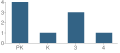 Number of Students Per Grade For Bethel Sda School