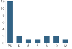 Number of Students Per Grade For Genesis Christian Educational Institute School