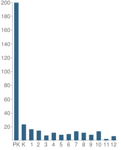 Number of Students Per Grade For Harvest Schools