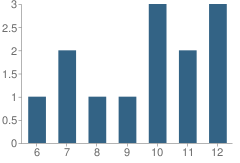 Number of Students Per Grade For Life Center Christian School