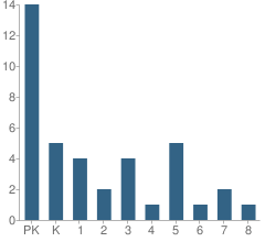 Number of Students Per Grade For Menachem Hebrew Academy