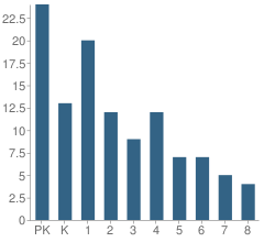 Number of Students Per Grade For Oak Ridge Christian Academy