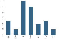 Number of Students Per Grade For Odyssey School