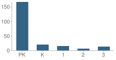 Number of Students Per Grade For Our Savior Lutheran School