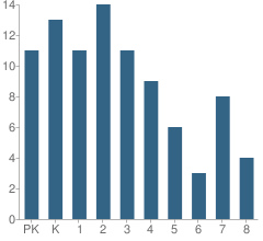 Number of Students Per Grade For Redeemer City School