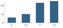 Number of Students Per Grade For School of the Good Shepherd