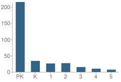 Number of Students Per Grade For Southminster School