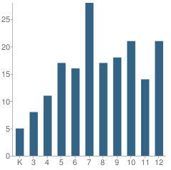 Number of Students Per Grade For Spring Creek Academy