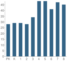 Number of Students Per Grade For St Francis School