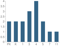 Number of Students Per Grade For The Gospel Lighthouse Christian Academy