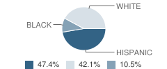 Deamude Adventist Christian School Student Race Distribution