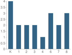 Number of Students Per Grade For Deamude Adventist Christian School