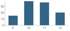 Number of Students Per Grade For Discovery Academy