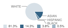 Meridian School Student Race Distribution