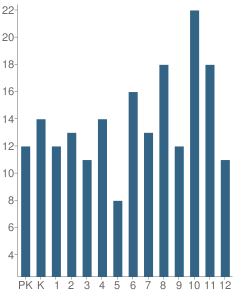 Number of Students Per Grade For Meridian School