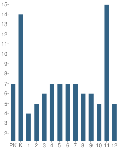 Number of Students Per Grade For Realms of Inquiry School