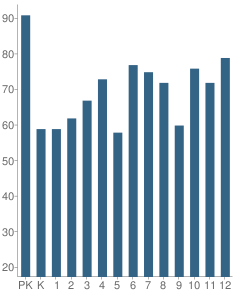 Number of Students Per Grade For Rowland Hall-St Mark's School