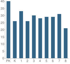 Number of Students Per Grade For St Francis Xavier School