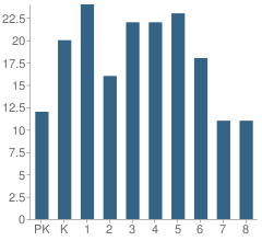 Number of Students Per Grade For St Olaf Catholic School