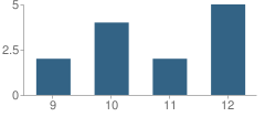 Number of Students Per Grade For Gateway Academy