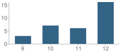 Number of Students Per Grade For La Europa Academy