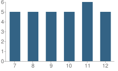 Number of Students Per Grade For Sunrise Academy