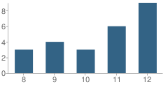 Number of Students Per Grade For Turn About Ranch School