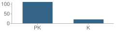 Number of Students Per Grade For Dancing Moose Montessori School