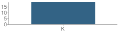 Number of Students Per Grade For Learning Tree East School