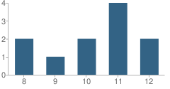 Number of Students Per Grade For Mckay Dee School