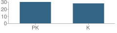 Number of Students Per Grade For Beantree Learning--Westfields Campus