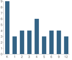 Number of Students Per Grade For Afton Christian School