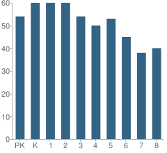 Number of Students Per Grade For All Saints Catholic School