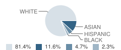 Appletree School Student Race Distribution