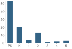 Number of Students Per Grade For Appletree School