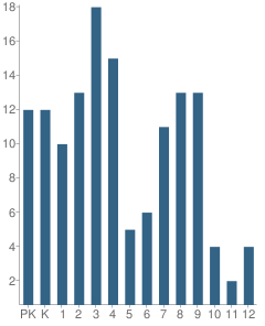 Number of Students Per Grade For Pathway Christian Academy