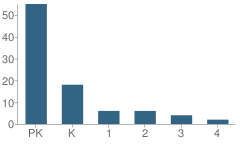 Number of Students Per Grade For Children's House of Galilee School