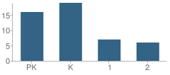 Number of Students Per Grade For Cloverdale School