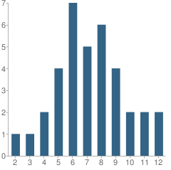 Number of Students Per Grade For East End Academy