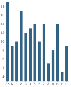 Number of Students Per Grade For Faith Christian Academy