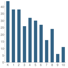 Number of Students Per Grade For First Baptist Christian School