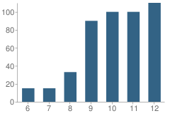 Number of Students Per Grade For Fork Union Military Academy