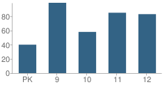 Number of Students Per Grade For Fredericksburg Christian School