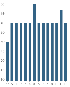 Number of Students Per Grade For Hampton Christian Schools