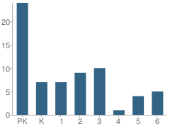 Number of Students Per Grade For Iqra Academy